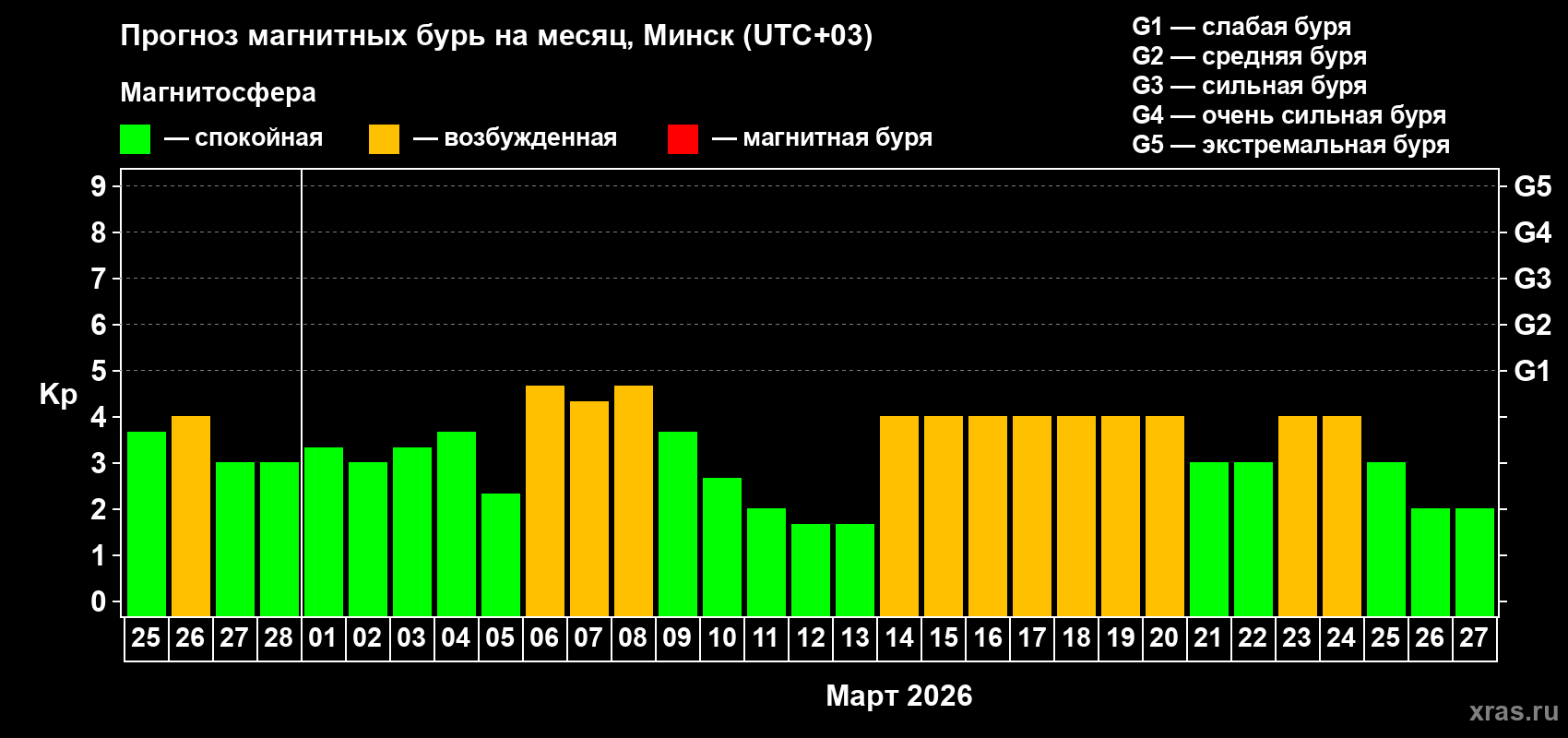 Прогноз максимального суточного геомагнитного индекса&nbsp;Kp на <b>1 месяц</b> (31 день) <b>с 25 февраля по 27 марта 2026 г</b>