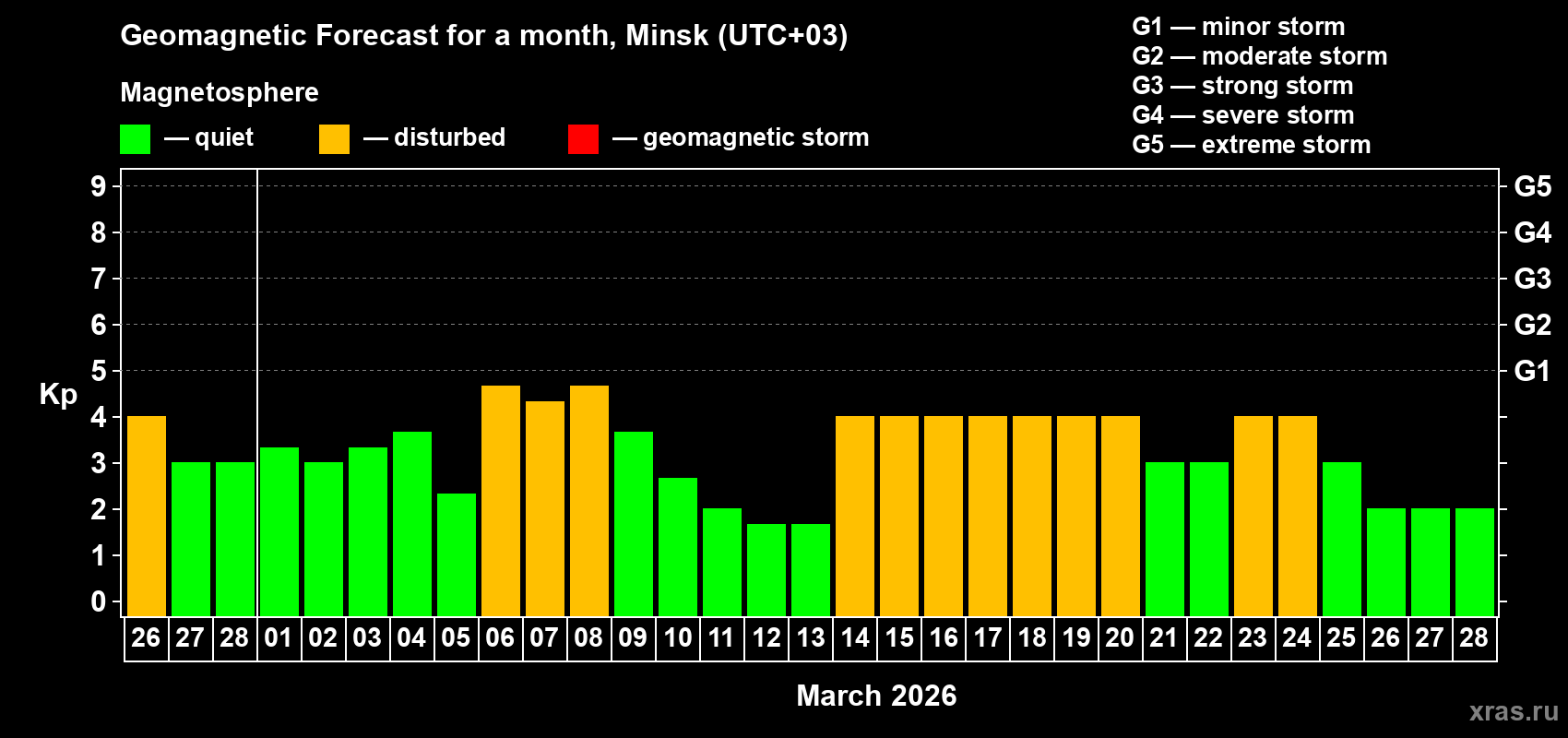 Forecast of the daily maximal value of geomagnetic index&nbsp;Kp for <b>1 month</b> (31 days) <b>from Feb 26, 2026 to Mar 28, 2026</b>