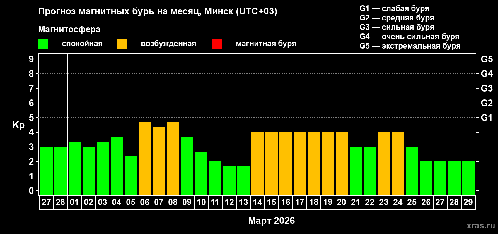Прогноз максимального суточного геомагнитного индекса&nbsp;Kp на <b>1 месяц</b> (31 день) <b>с 27 февраля по 29 марта 2026 г</b>