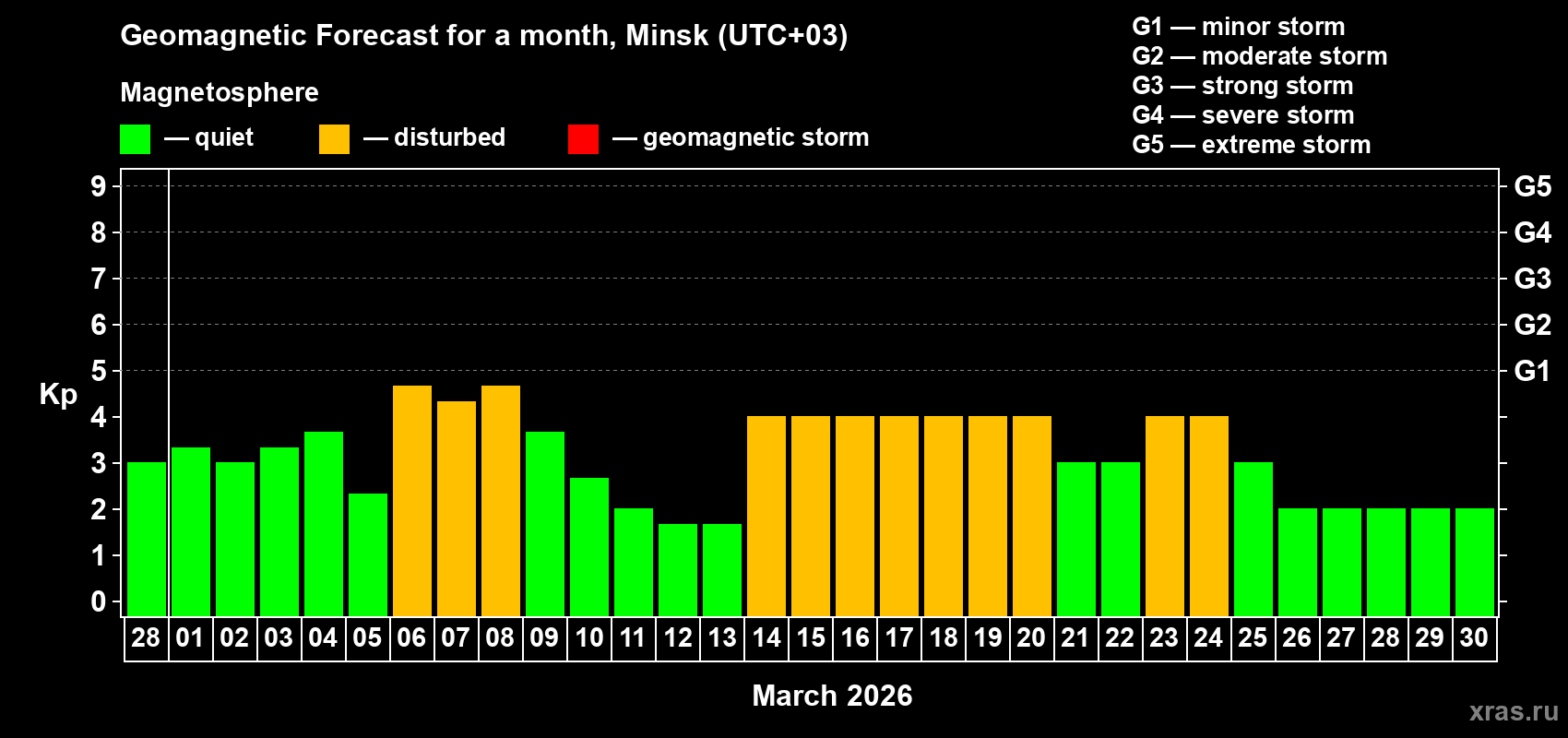 Forecast of the daily maximal value of geomagnetic index&nbsp;Kp for <b>1 month</b> (31 days) <b>from Feb 28, 2026 to Mar 30, 2026</b>