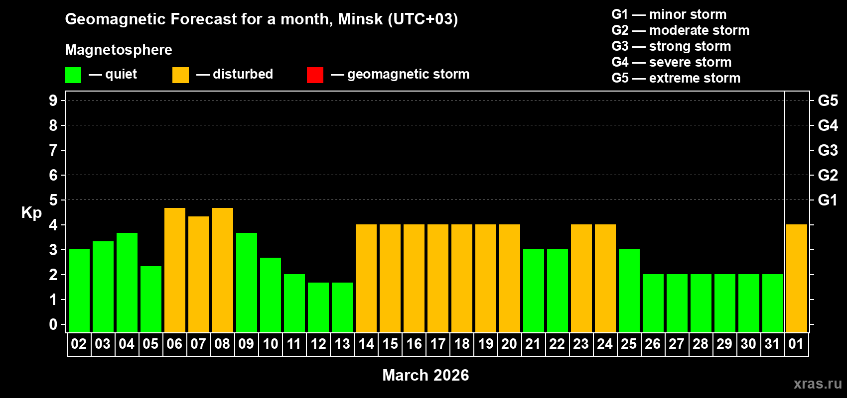 Forecast of the daily maximal value of geomagnetic index&nbsp;Kp for <b>1 month</b> (31 days) <b>from Mar 02, 2026 to Apr 01, 2026</b>