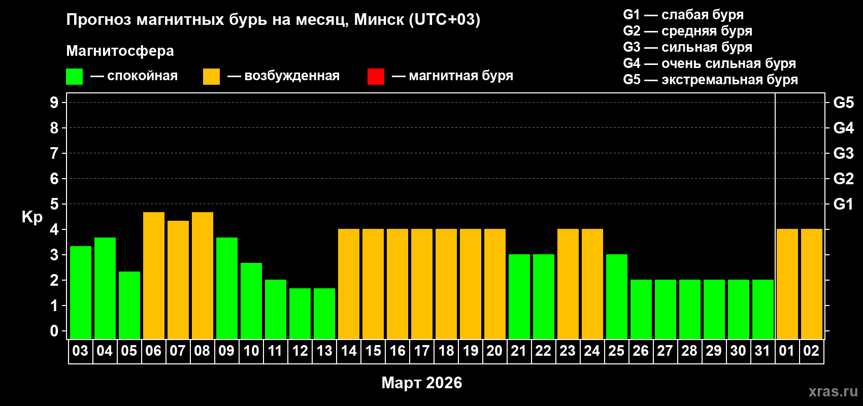 Прогноз максимального суточного геомагнитного индекса&nbsp;Kp на <b>1 месяц</b> (31 день) <b>с 03 марта по 02 апреля 2026 г</b>