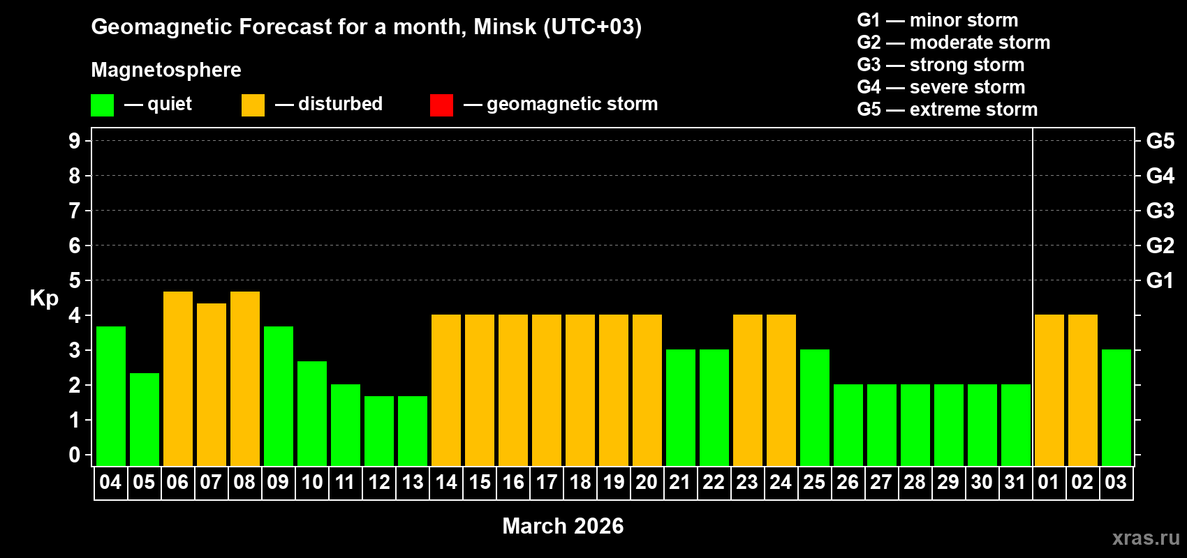 Forecast of the daily maximal value of geomagnetic index&nbsp;Kp for <b>1 month</b> (31 days) <b>from Mar 04, 2026 to Apr 03, 2026</b>