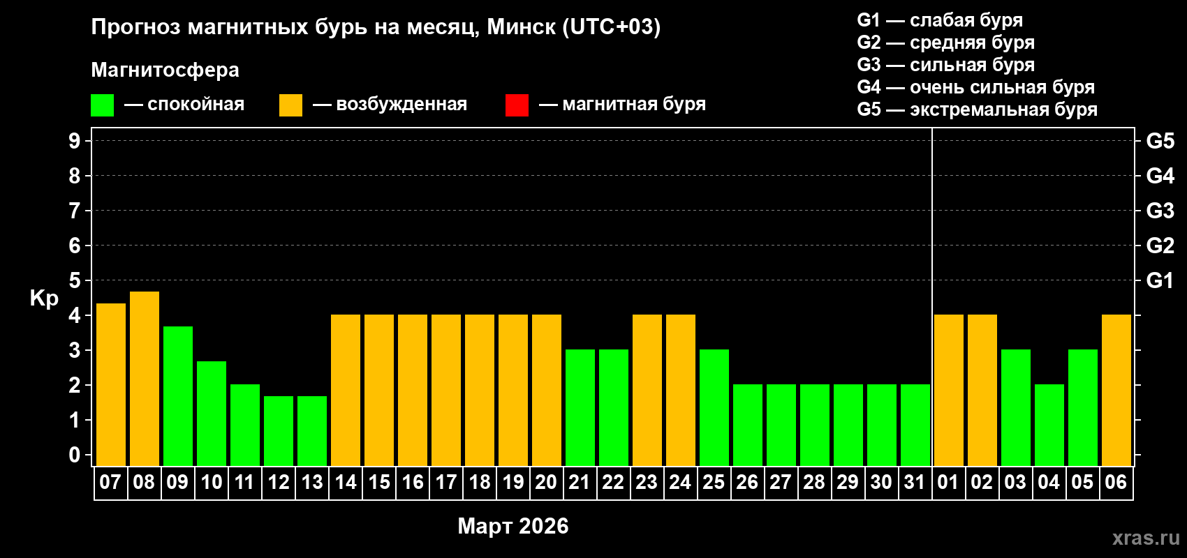 Прогноз максимального суточного геомагнитного индекса&nbsp;Kp на <b>1 месяц</b> (31 день) <b>с 07 марта по 06 апреля 2026 г</b>