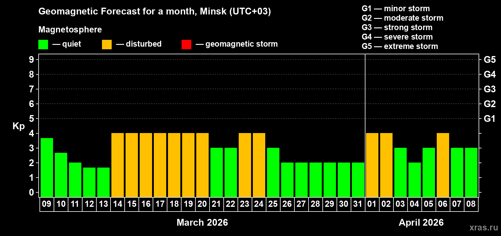 Forecast of the daily maximal value of geomagnetic index&nbsp;Kp for <b>1 month</b> (31 days) <b>from Mar 09, 2026 to Apr 08, 2026</b>