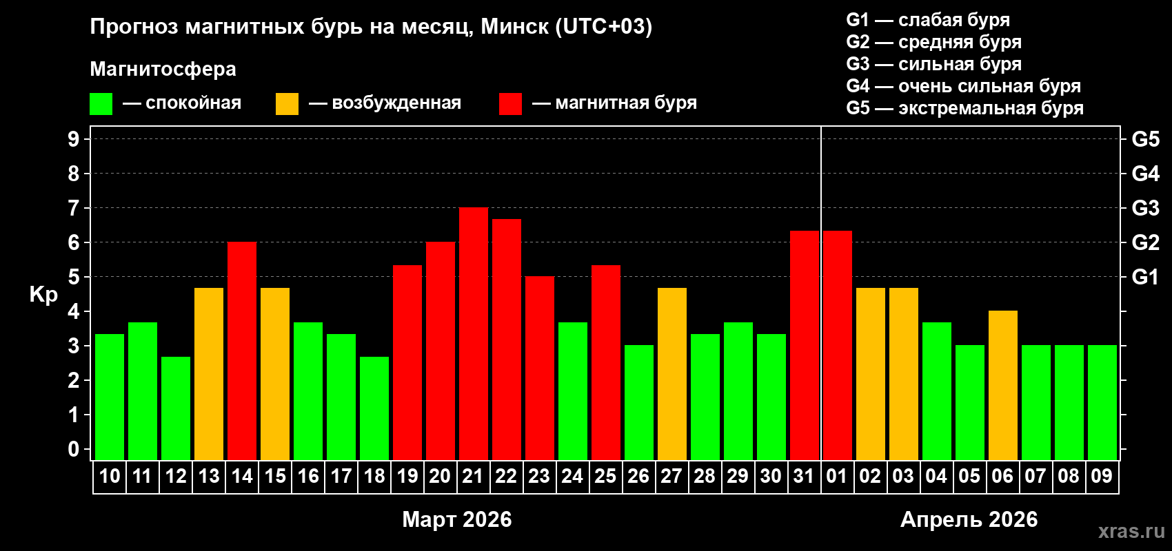 Прогноз максимального суточного геомагнитного индекса&nbsp;Kp на <b>1 месяц</b> (31 день) <b>с 10 марта по 09 апреля 2026 г</b>