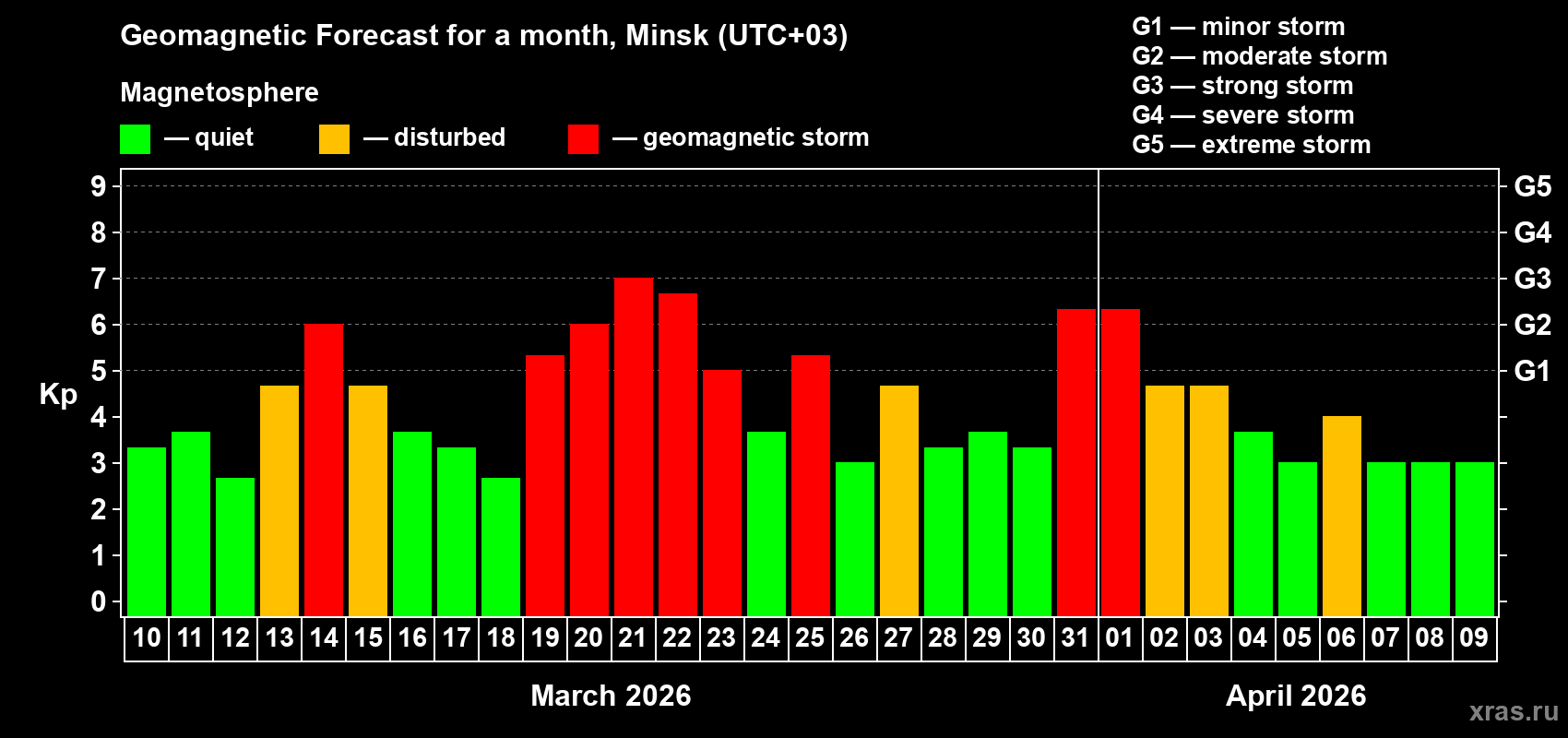 Forecast of the daily maximal value of geomagnetic index&nbsp;Kp for <b>1 month</b> (31 days) <b>from Mar 10, 2026 to Apr 09, 2026</b>
