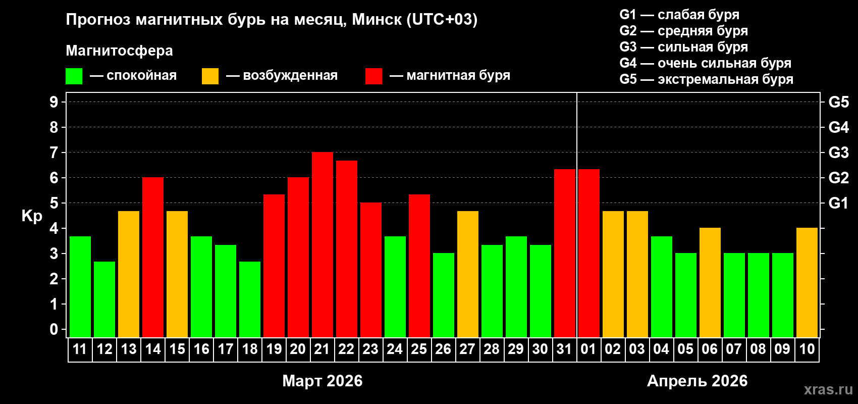 Прогноз максимального суточного геомагнитного индекса&nbsp;Kp на <b>1 месяц</b> (31 день) <b>с 11 марта по 10 апреля 2026 г</b>