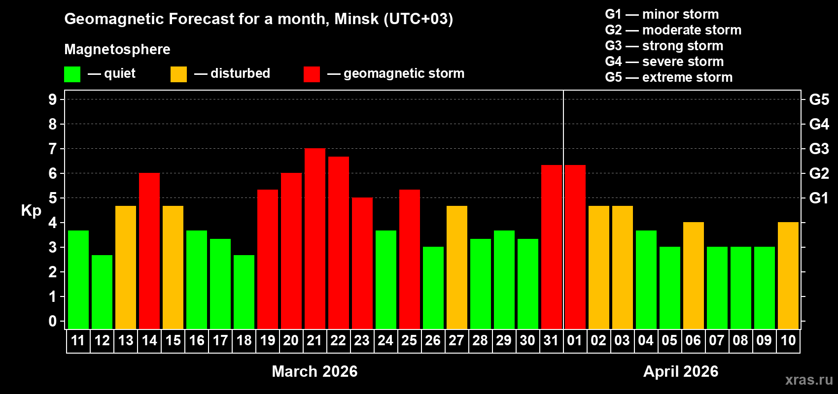Forecast of the daily maximal value of geomagnetic index&nbsp;Kp for <b>1 month</b> (31 days) <b>from Mar 11, 2026 to Apr 10, 2026</b>