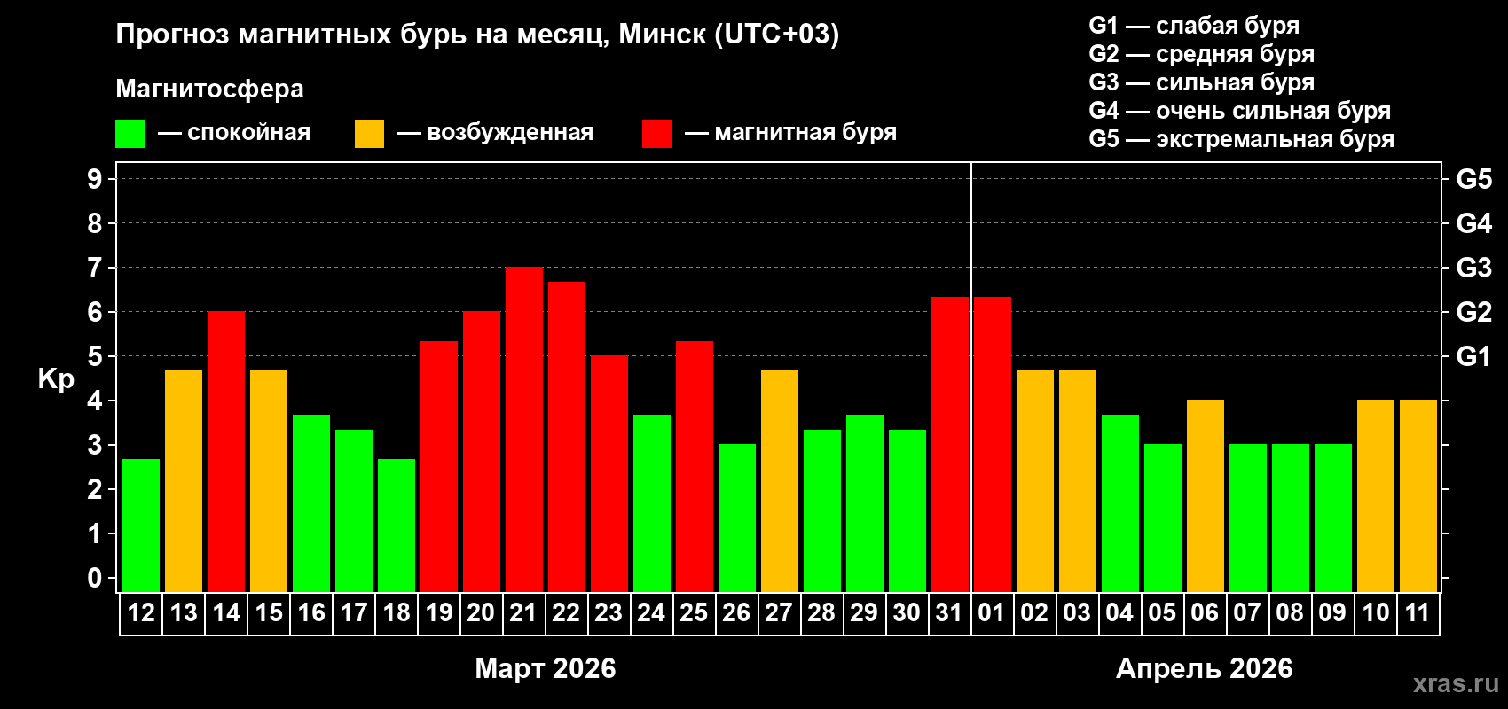Прогноз максимального суточного геомагнитного индекса&nbsp;Kp на <b>1 месяц</b> (31 день) <b>с 12 марта по 11 апреля 2026 г</b>