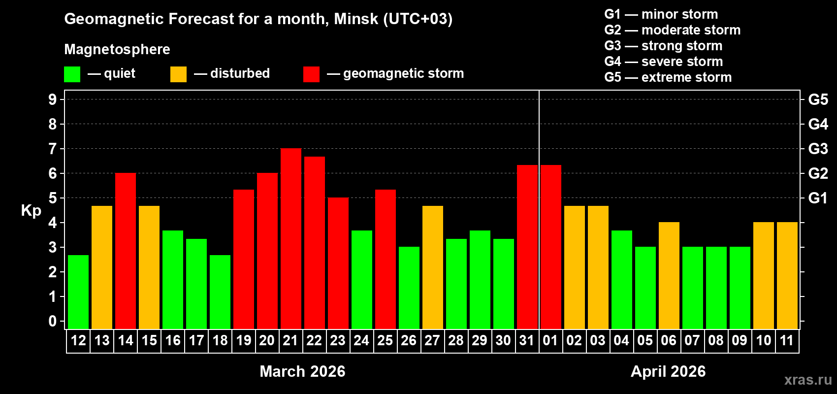 Forecast of the daily maximal value of geomagnetic index&nbsp;Kp for <b>1 month</b> (31 days) <b>from Mar 12, 2026 to Apr 11, 2026</b>