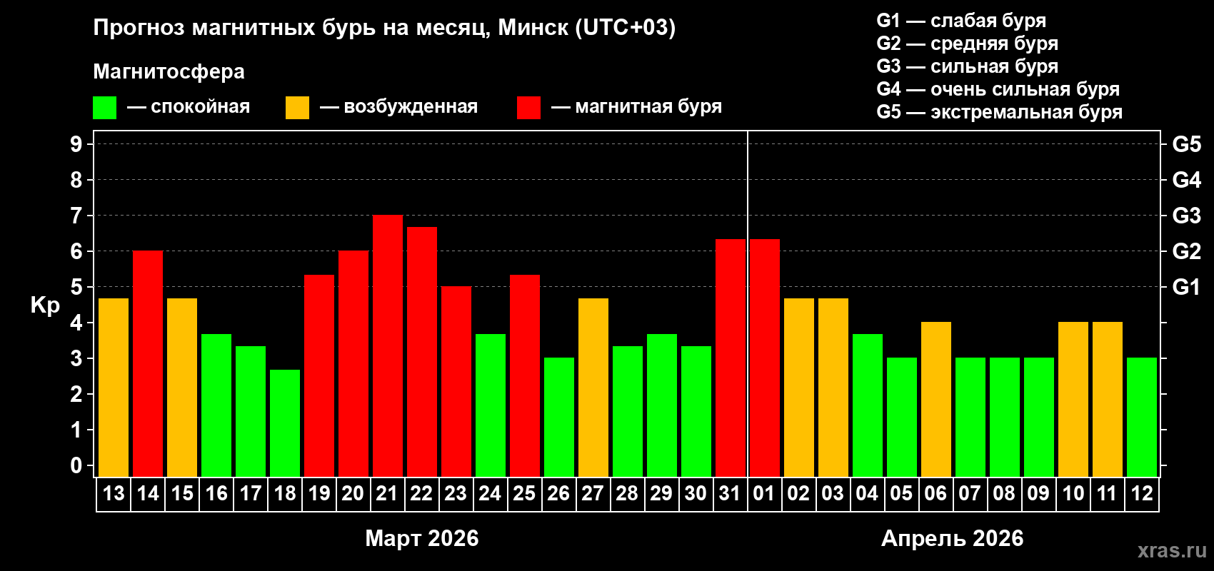 Прогноз максимального суточного геомагнитного индекса&nbsp;Kp на <b>1 месяц</b> (31 день) <b>с 13 марта по 12 апреля 2026 г</b>