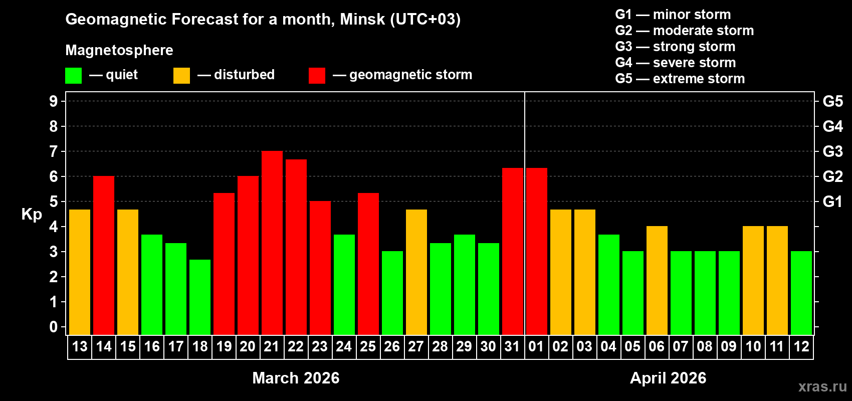 Forecast of the daily maximal value of geomagnetic index&nbsp;Kp for <b>1 month</b> (31 days) <b>from Mar 13, 2026 to Apr 12, 2026</b>