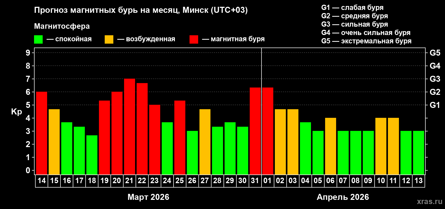 Прогноз максимального суточного геомагнитного индекса&nbsp;Kp на <b>1 месяц</b> (31 день) <b>с 14 марта по 13 апреля 2026 г</b>