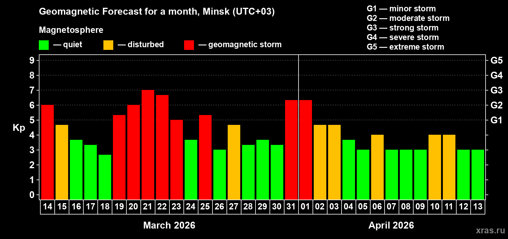 Forecast of the daily maximal value of geomagnetic index&nbsp;Kp for <b>1 month</b> (31 days) <b>from Mar 14, 2026 to Apr 13, 2026</b>