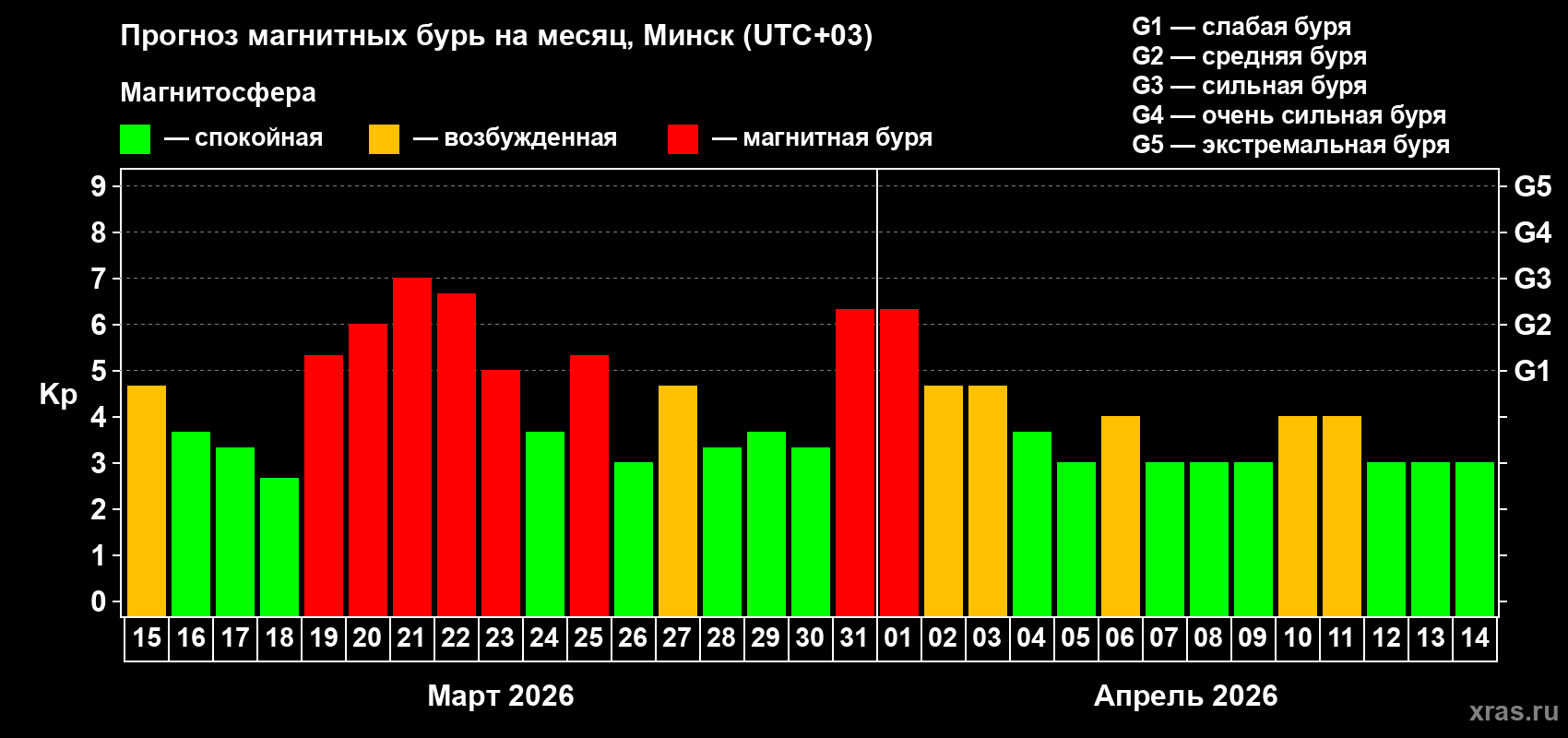 Прогноз максимального суточного геомагнитного индекса&nbsp;Kp на <b>1 месяц</b> (31 день) <b>с 15 марта по 14 апреля 2026 г</b>