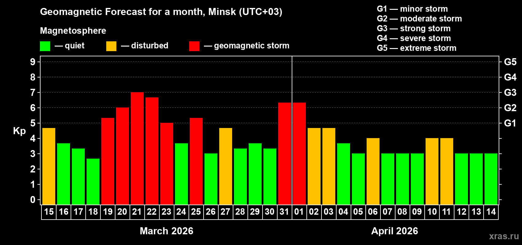 Forecast of the daily maximal value of geomagnetic index&nbsp;Kp for <b>1 month</b> (31 days) <b>from Mar 15, 2026 to Apr 14, 2026</b>
