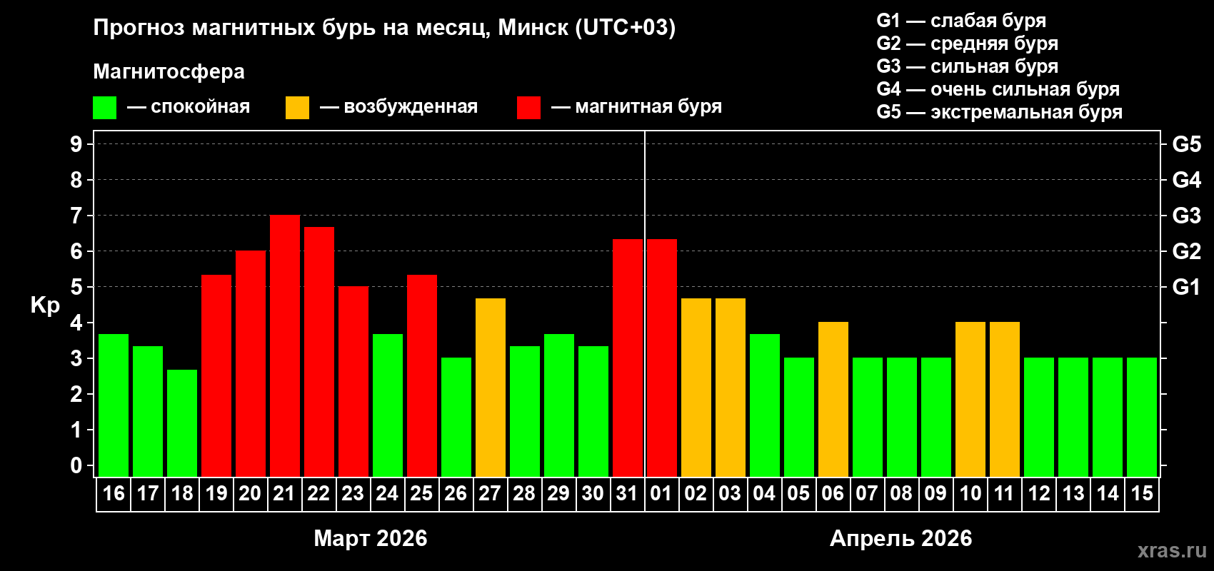 Прогноз максимального суточного геомагнитного индекса&nbsp;Kp на <b>1 месяц</b> (31 день) <b>с 16 марта по 15 апреля 2026 г</b>