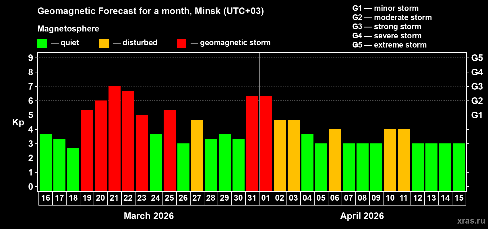 Forecast of the daily maximal value of geomagnetic index&nbsp;Kp for <b>1 month</b> (31 days) <b>from Mar 16, 2026 to Apr 15, 2026</b>