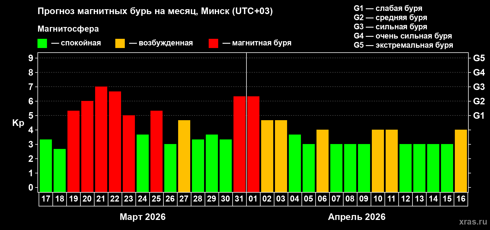 Прогноз максимального суточного геомагнитного индекса&nbsp;Kp на <b>1 месяц</b> (31 день) <b>с 17 марта по 16 апреля 2026 г</b>