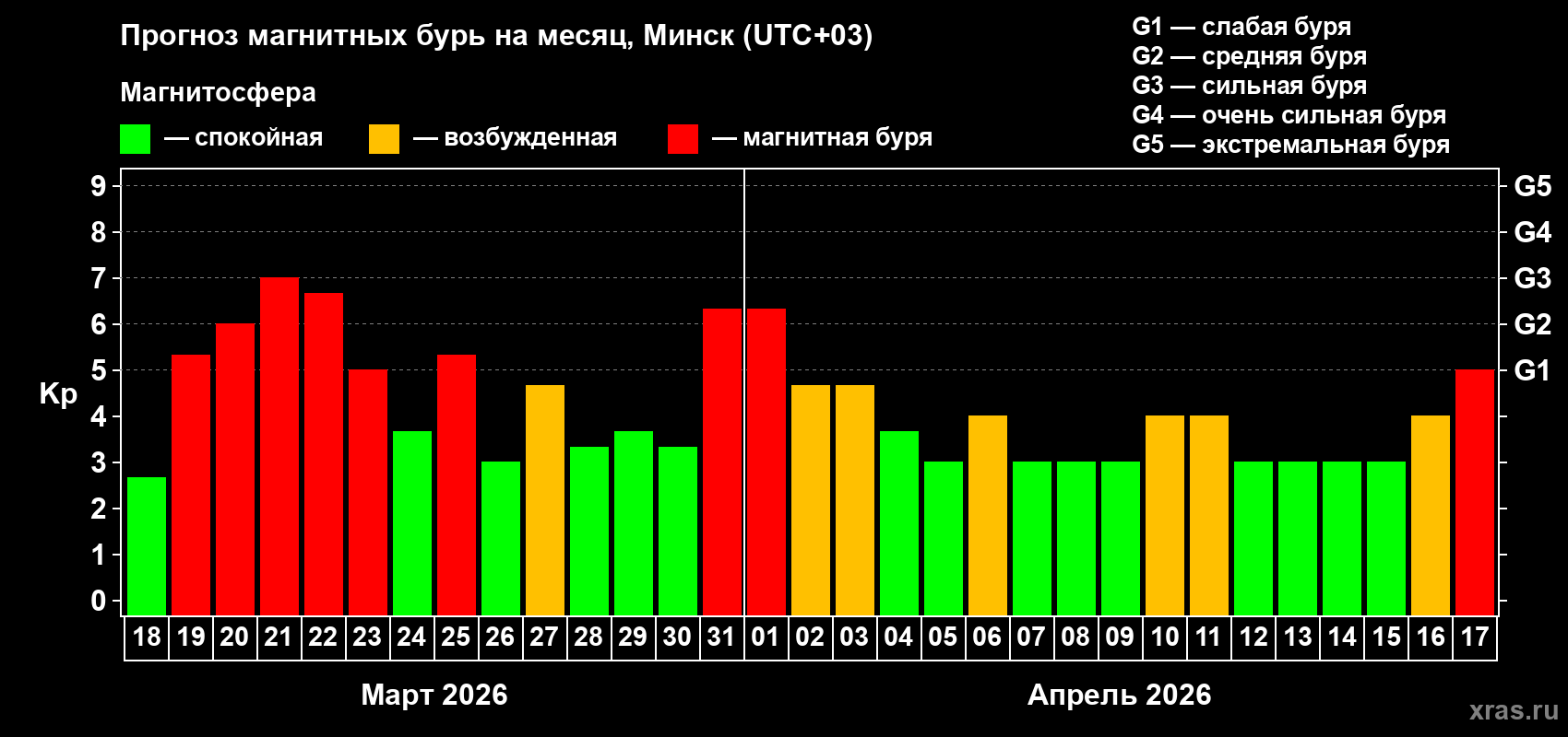 Прогноз максимального суточного геомагнитного индекса&nbsp;Kp на <b>1 месяц</b> (31 день) <b>с 18 марта по 17 апреля 2026 г</b>