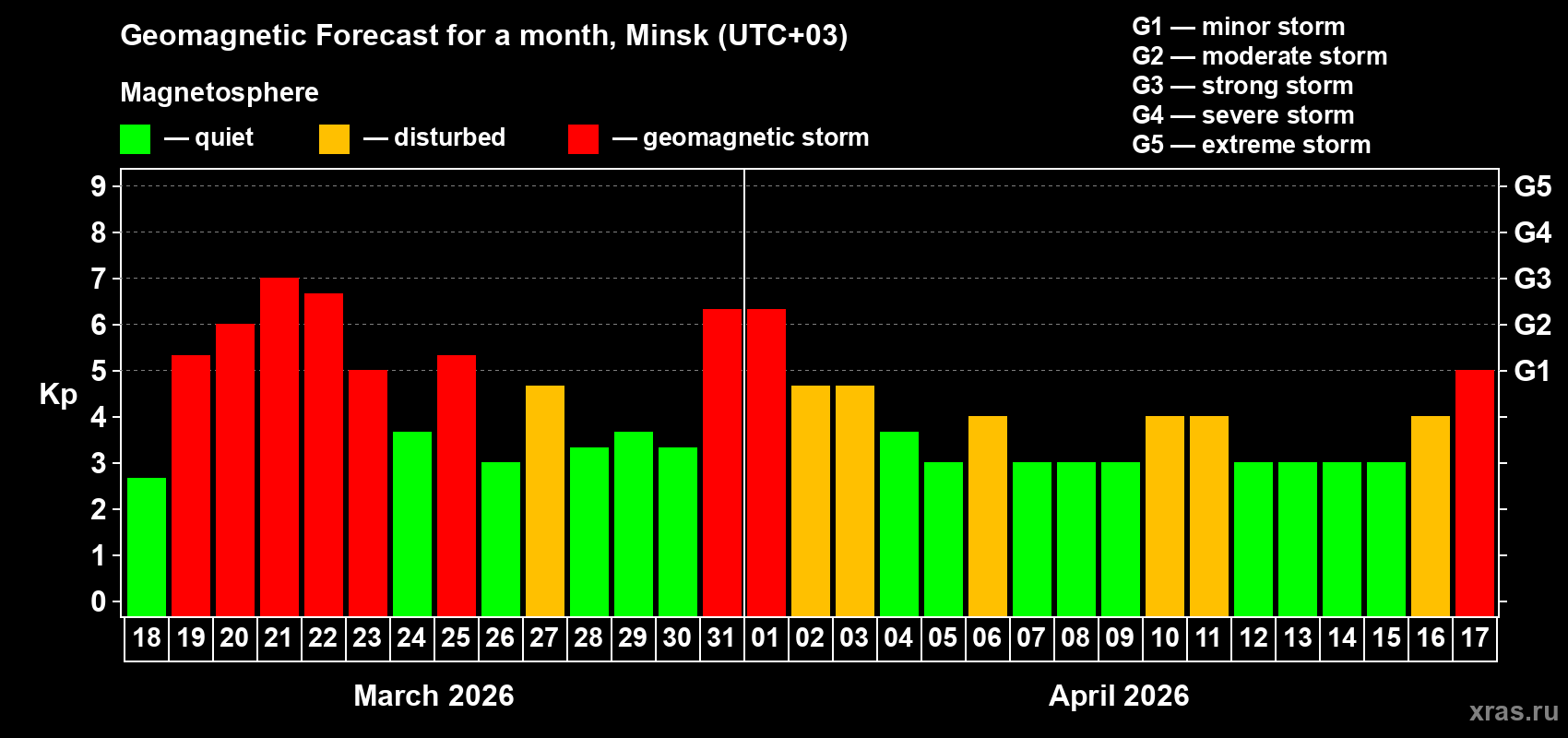 Forecast of the daily maximal value of geomagnetic index&nbsp;Kp for <b>1 month</b> (31 days) <b>from Mar 18, 2026 to Apr 17, 2026</b>