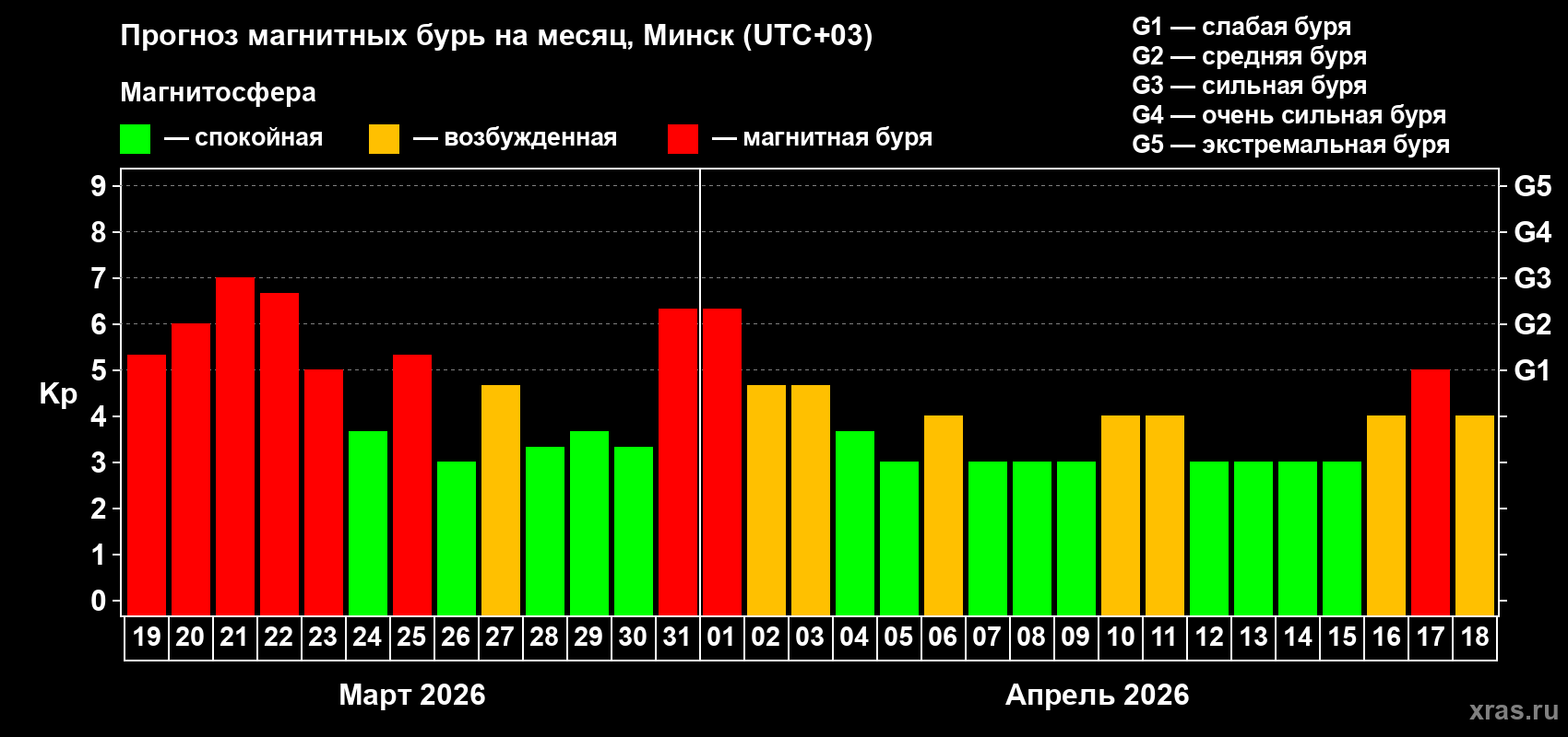 Прогноз максимального суточного геомагнитного индекса&nbsp;Kp на <b>1 месяц</b> (31 день) <b>с 19 марта по 18 апреля 2026 г</b>