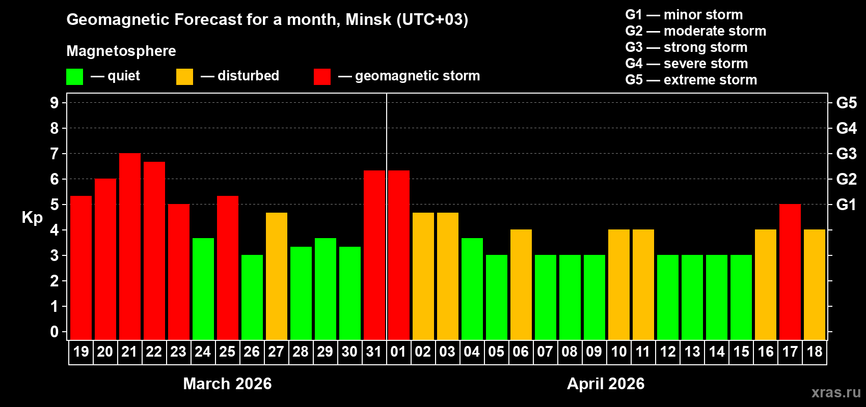 Forecast of the daily maximal value of geomagnetic index&nbsp;Kp for <b>1 month</b> (31 days) <b>from Mar 19, 2026 to Apr 18, 2026</b>