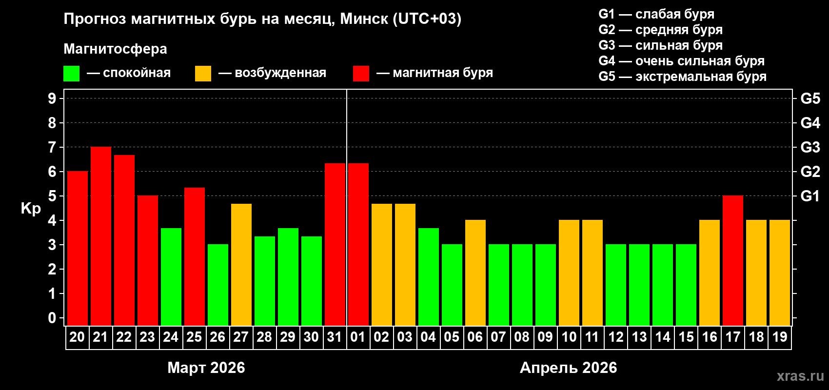 Прогноз максимального суточного геомагнитного индекса&nbsp;Kp на <b>1 месяц</b> (31 день) <b>с 20 марта по 19 апреля 2026 г</b>