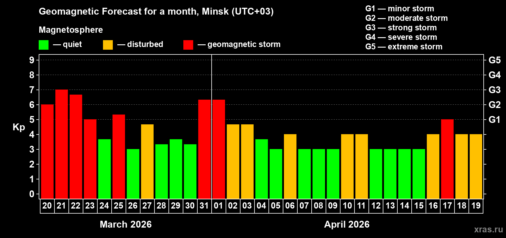 Forecast of the daily maximal value of geomagnetic index&nbsp;Kp for <b>1 month</b> (31 days) <b>from Mar 20, 2026 to Apr 19, 2026</b>
