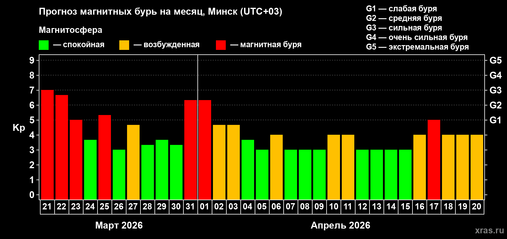 Прогноз максимального суточного геомагнитного индекса&nbsp;Kp на <b>1 месяц</b> (31 день) <b>с 21 марта по 20 апреля 2026 г</b>