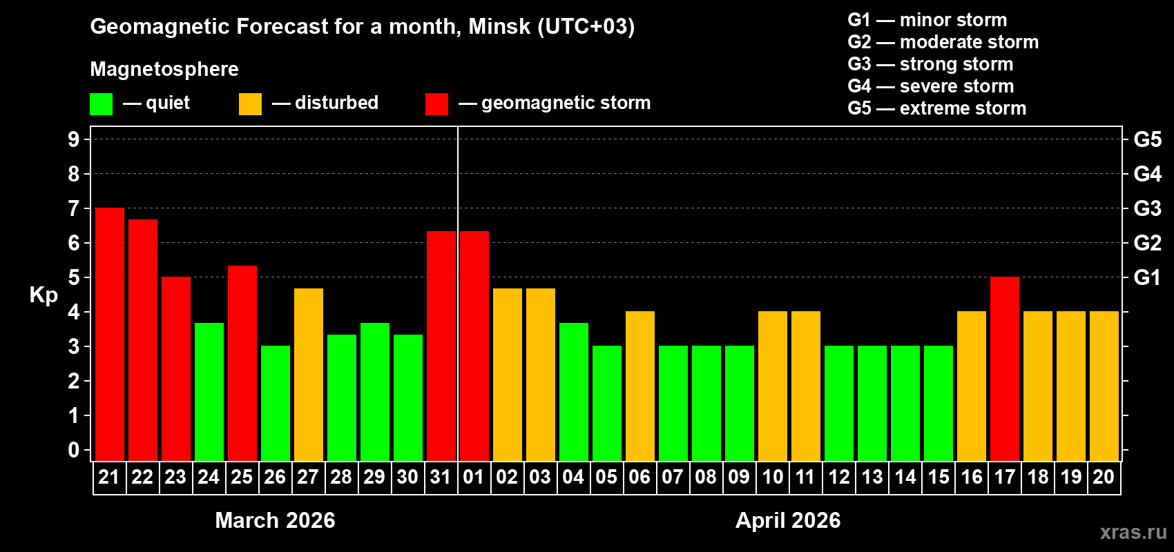 Forecast of the daily maximal value of geomagnetic index&nbsp;Kp for <b>1 month</b> (31 days) <b>from Mar 21, 2026 to Apr 20, 2026</b>