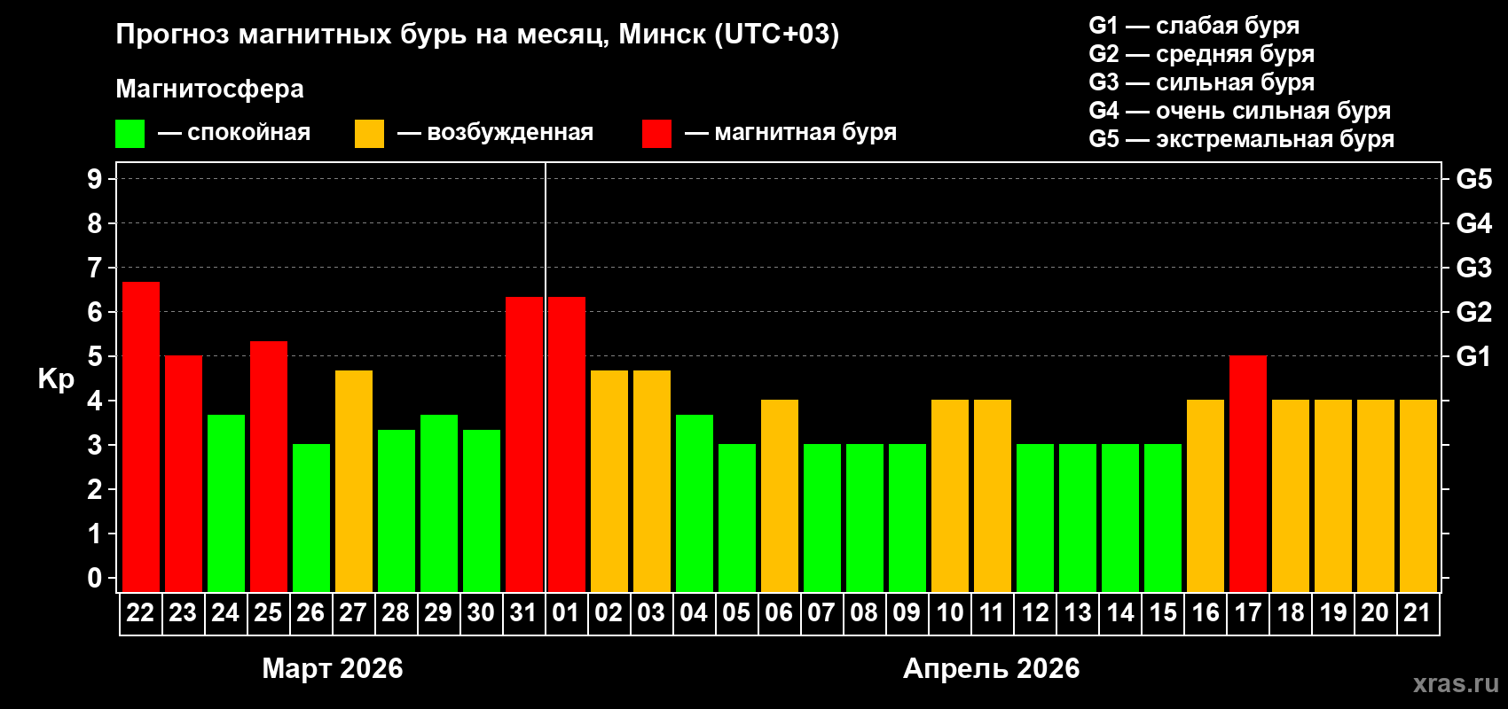 Прогноз максимального суточного геомагнитного индекса&nbsp;Kp на <b>1 месяц</b> (31 день) <b>с 22 марта по 21 апреля 2026 г</b>
