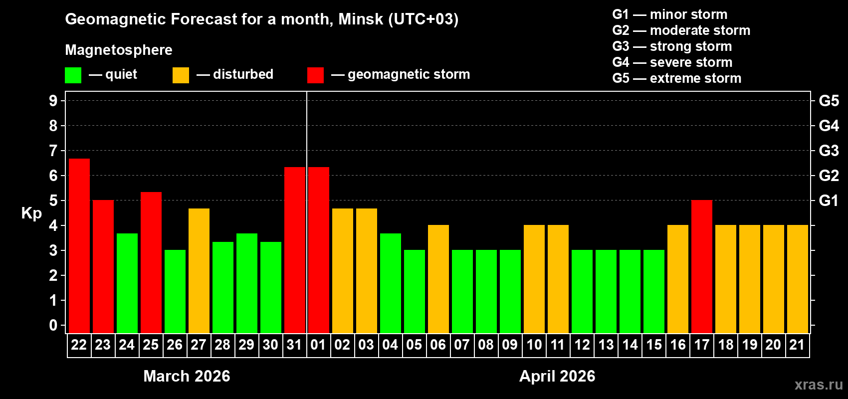 Forecast of the daily maximal value of geomagnetic index&nbsp;Kp for <b>1 month</b> (31 days) <b>from Mar 22, 2026 to Apr 21, 2026</b>