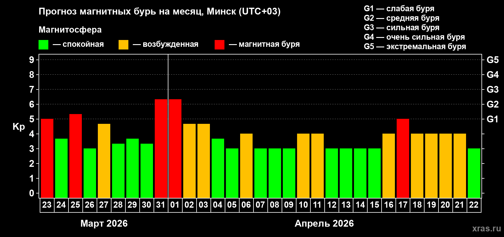 Прогноз максимального суточного геомагнитного индекса&nbsp;Kp на <b>1 месяц</b> (31 день) <b>с 23 марта по 22 апреля 2026 г</b>