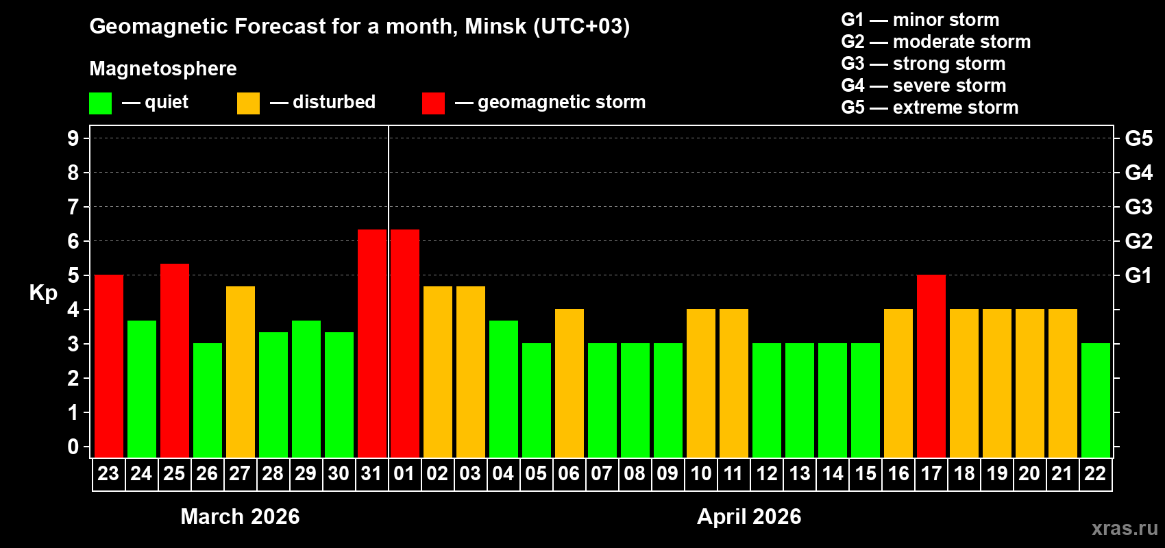 Forecast of the daily maximal value of geomagnetic index&nbsp;Kp for <b>1 month</b> (31 days) <b>from Mar 23, 2026 to Apr 22, 2026</b>