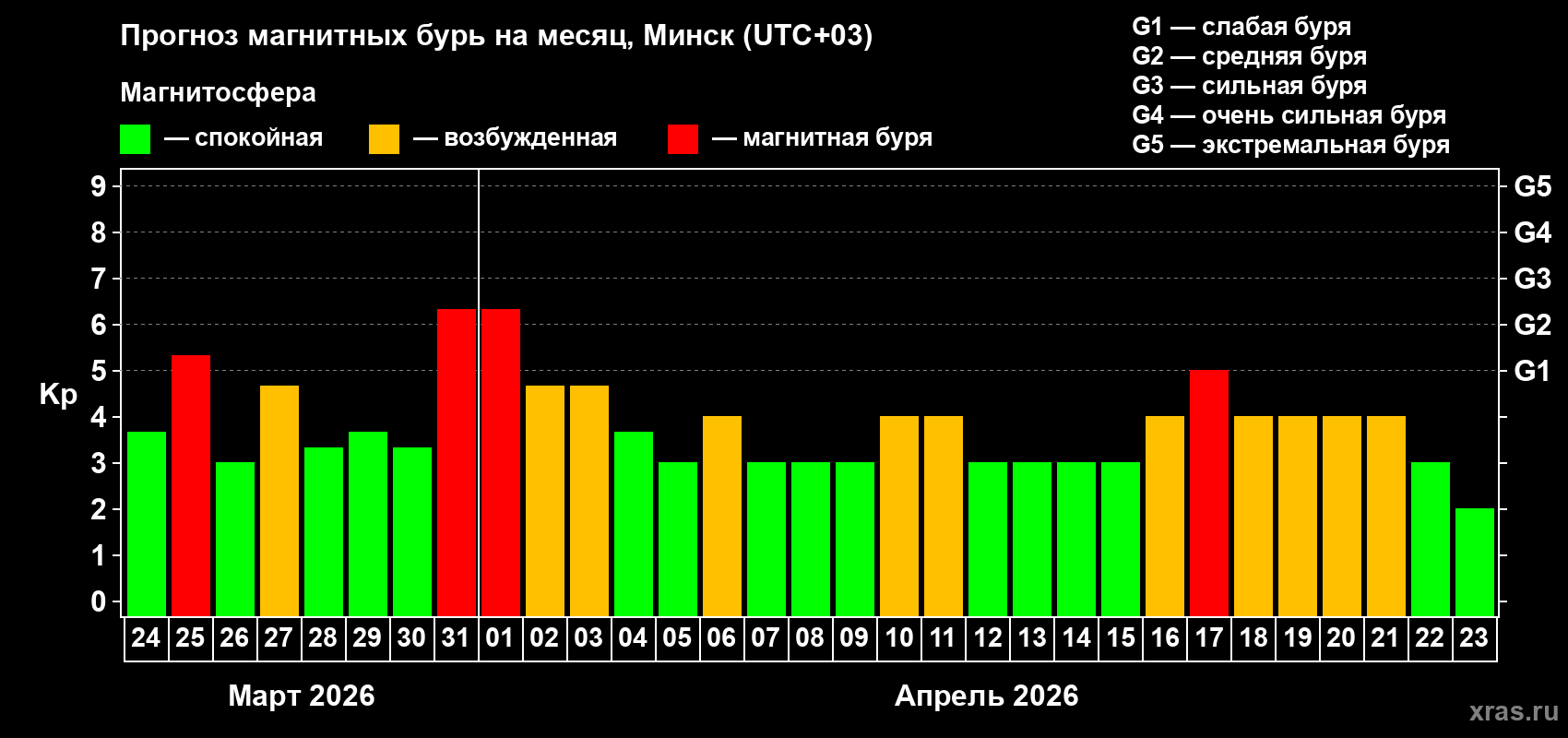 Прогноз максимального суточного геомагнитного индекса&nbsp;Kp на <b>1 месяц</b> (31 день) <b>с 24 марта по 23 апреля 2026 г</b>
