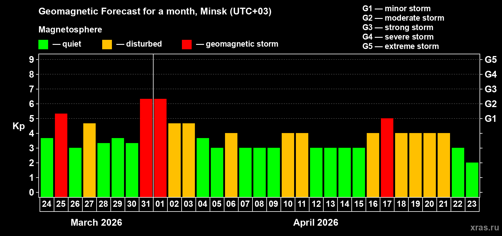 Forecast of the daily maximal value of geomagnetic index&nbsp;Kp for <b>1 month</b> (31 days) <b>from Mar 24, 2026 to Apr 23, 2026</b>