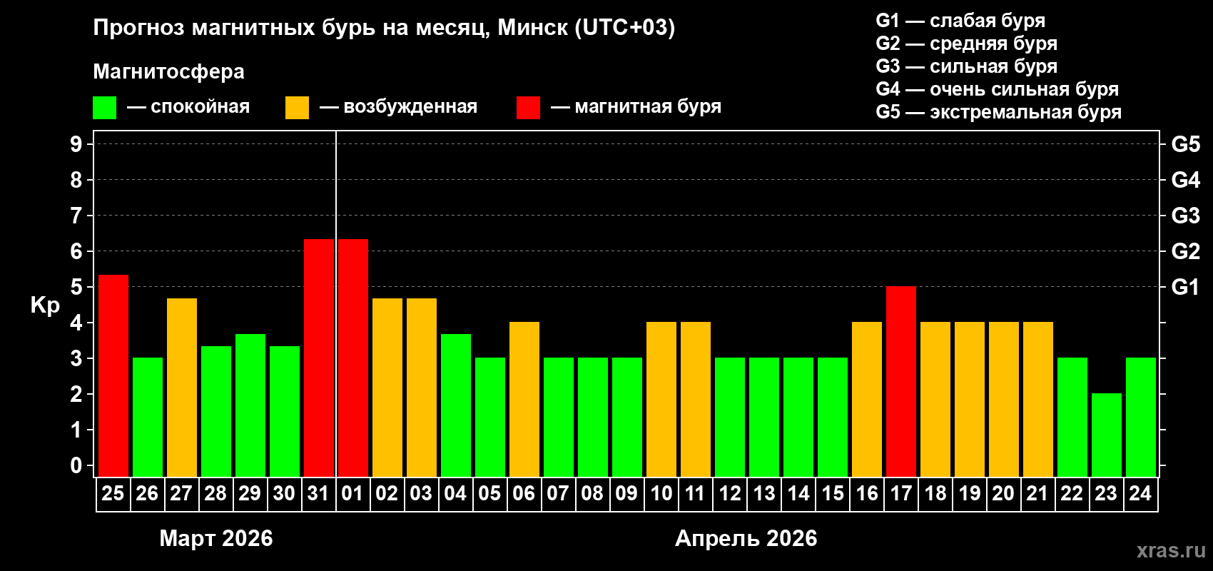 Прогноз максимального суточного геомагнитного индекса&nbsp;Kp на <b>1 месяц</b> (31 день) <b>с 25 марта по 24 апреля 2026 г</b>