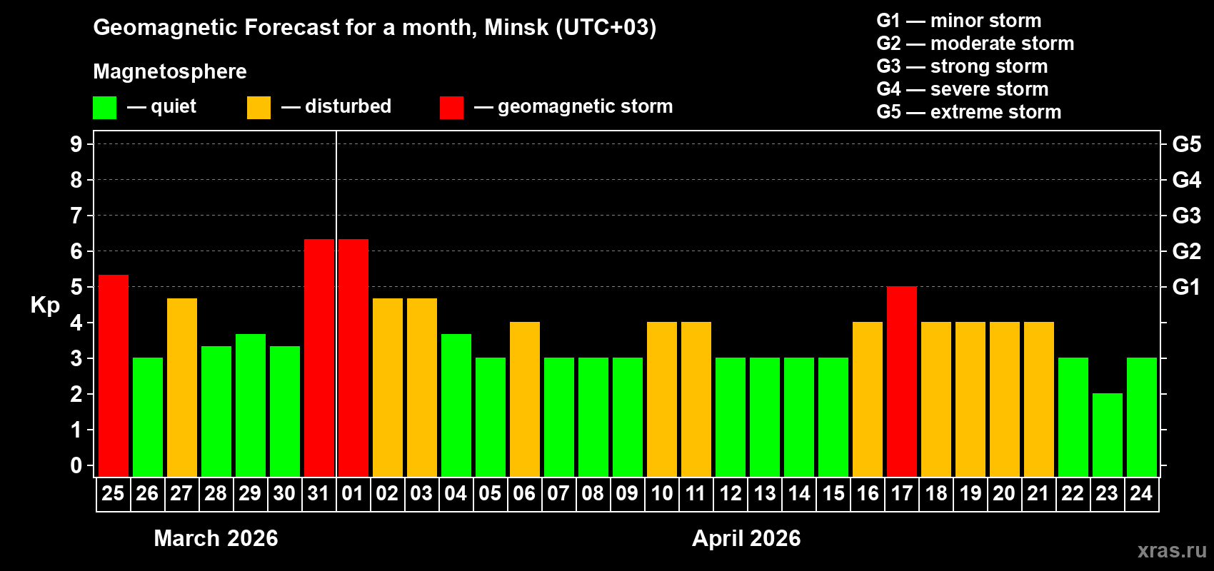 Forecast of the daily maximal value of geomagnetic index&nbsp;Kp for <b>1 month</b> (31 days) <b>from Mar 25, 2026 to Apr 24, 2026</b>