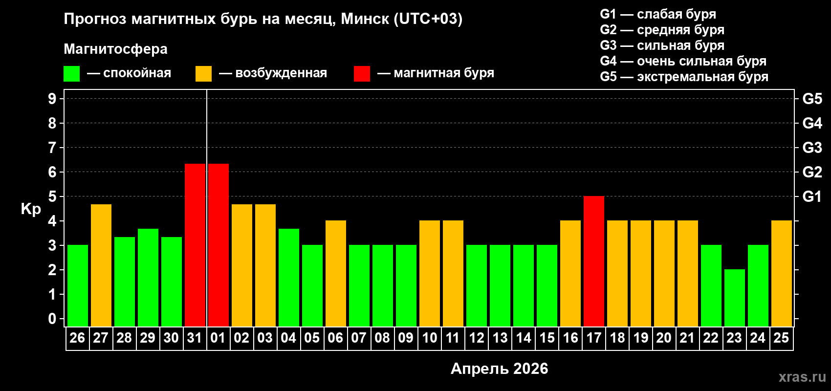 Прогноз максимального суточного геомагнитного индекса&nbsp;Kp на <b>1 месяц</b> (31 день) <b>с 26 марта по 25 апреля 2026 г</b>