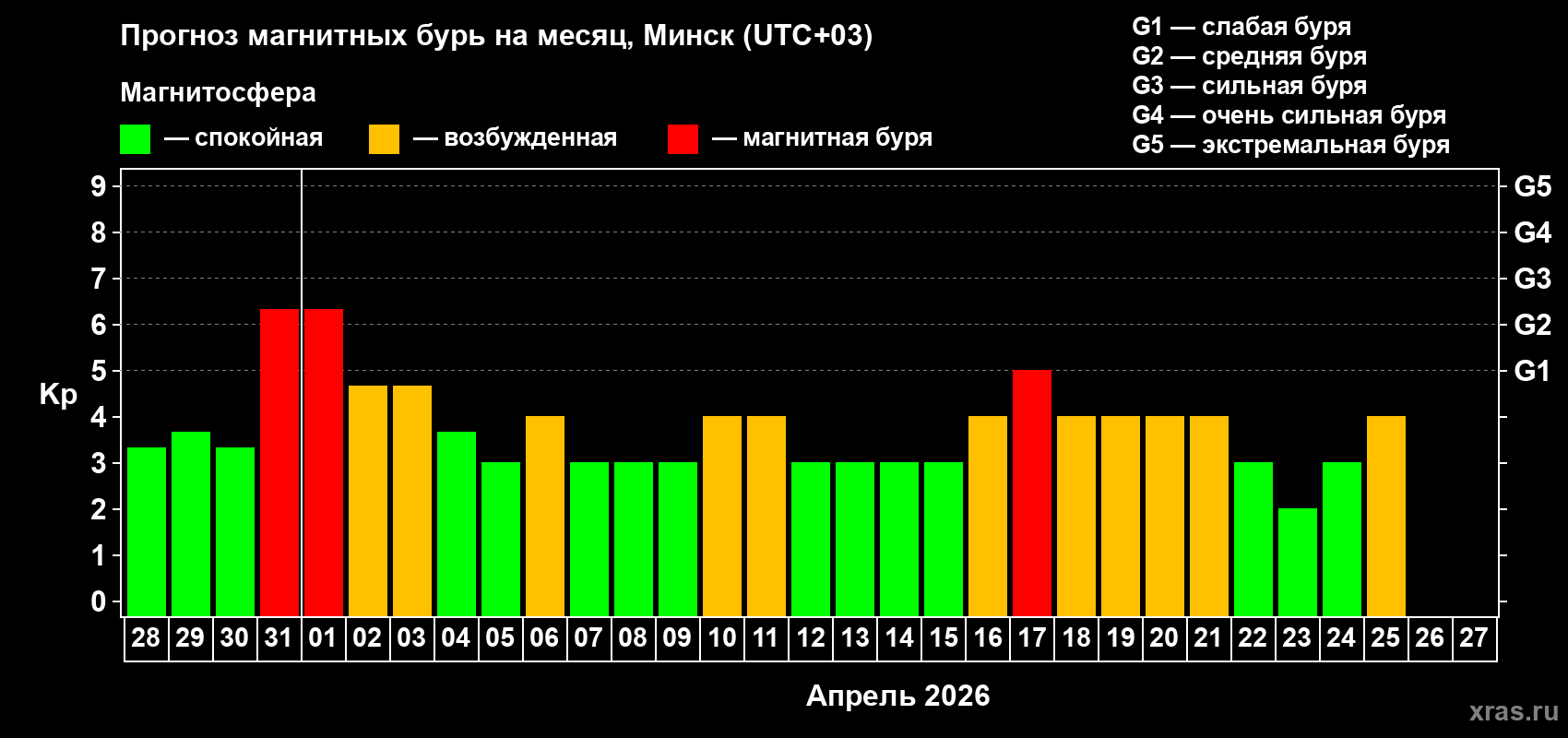 Прогноз максимального суточного геомагнитного индекса&nbsp;Kp на <b>1 месяц</b> (31 день) <b>с 28 марта по 27 апреля 2026 г</b>
