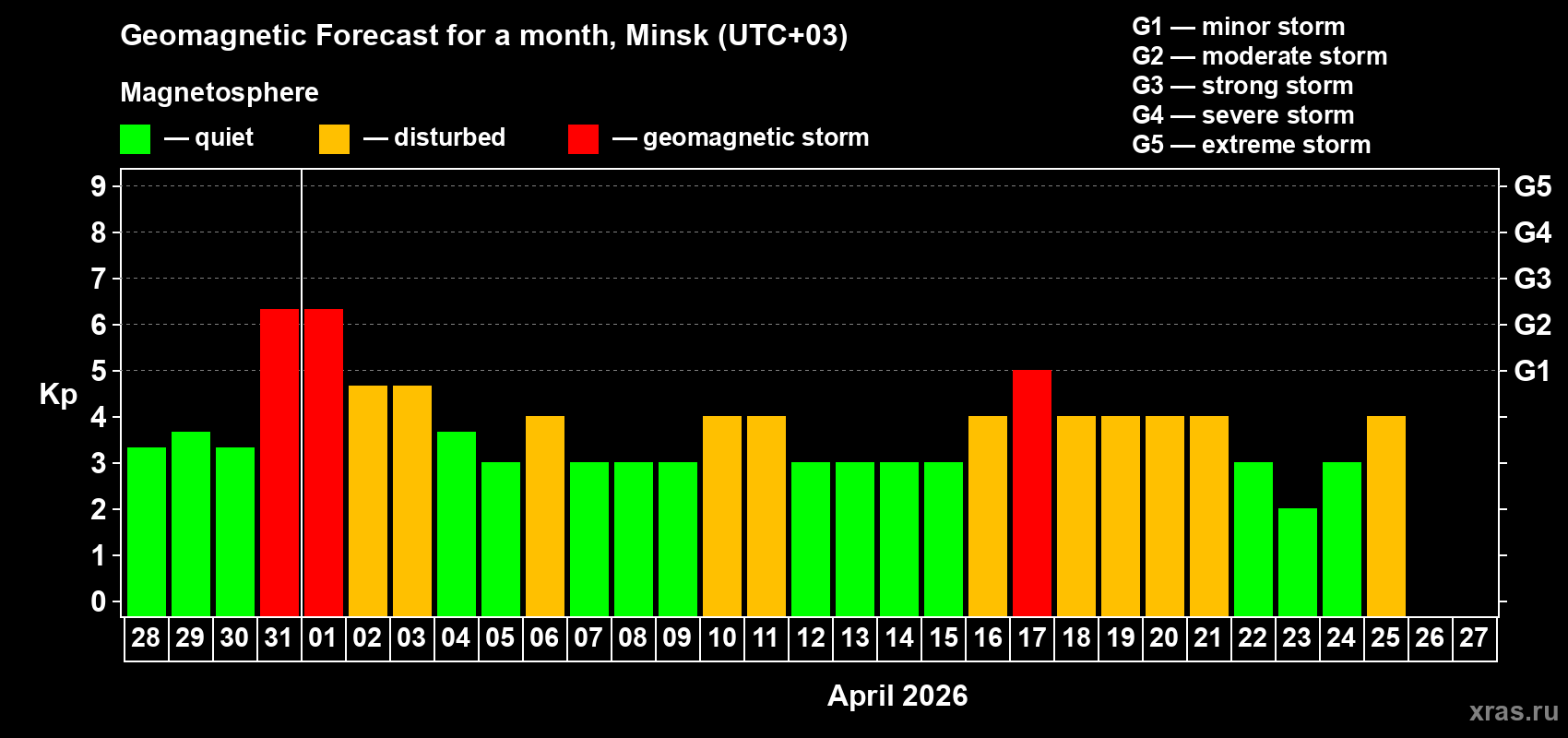 Forecast of the daily maximal value of geomagnetic index Kp for <b>1 month</b> (31 days) <b>from Mar 28, 2026 to Apr 27, 2026</b>