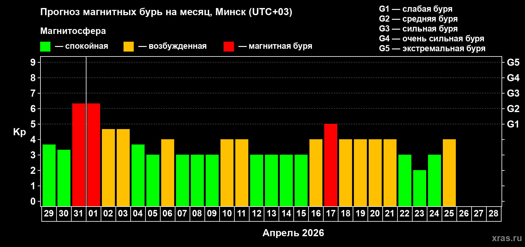 Прогноз максимального суточного геомагнитного индекса Kp на <b>1 месяц</b> (31 день) <b>с 29 марта по 28 апреля 2026 г</b>