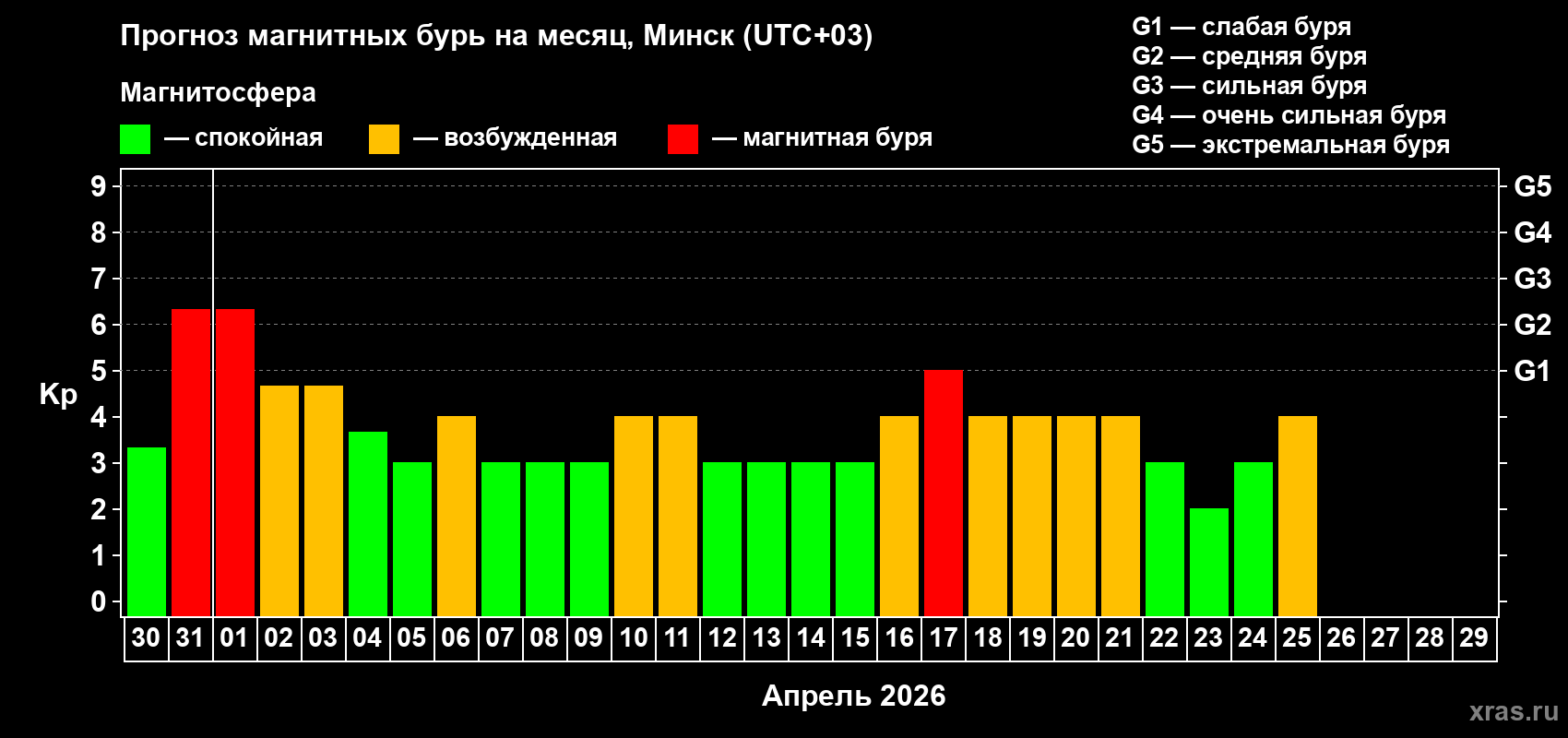 Прогноз максимального суточного геомагнитного индекса&nbsp;Kp на <b>1 месяц</b> (31 день) <b>с 30 марта по 29 апреля 2026 г</b>