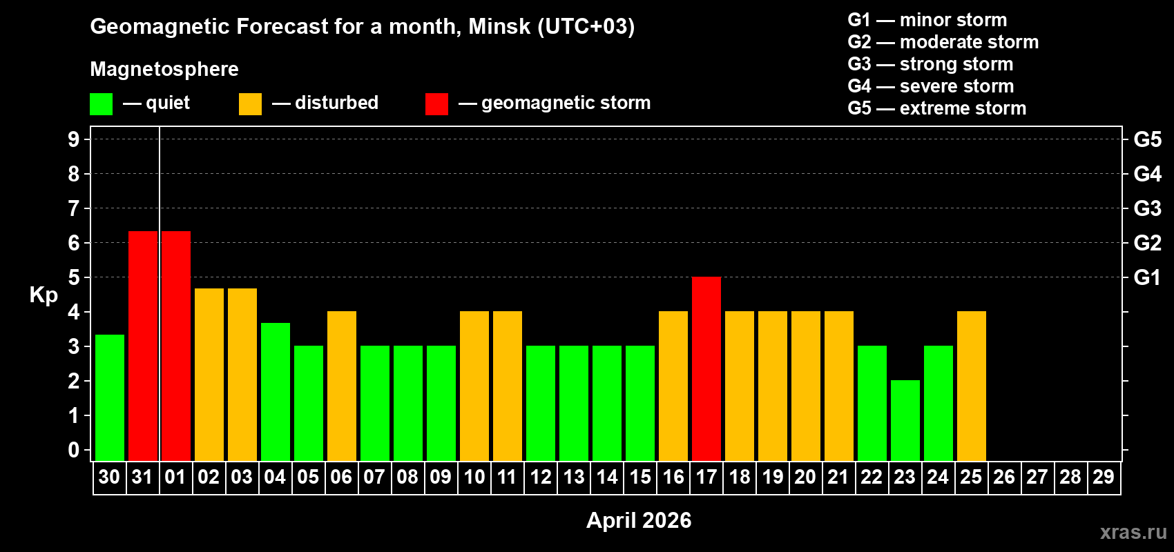 Forecast of the daily maximal value of geomagnetic index Kp for <b>1 month</b> (31 days) <b>from Mar 30, 2026 to Apr 29, 2026</b>