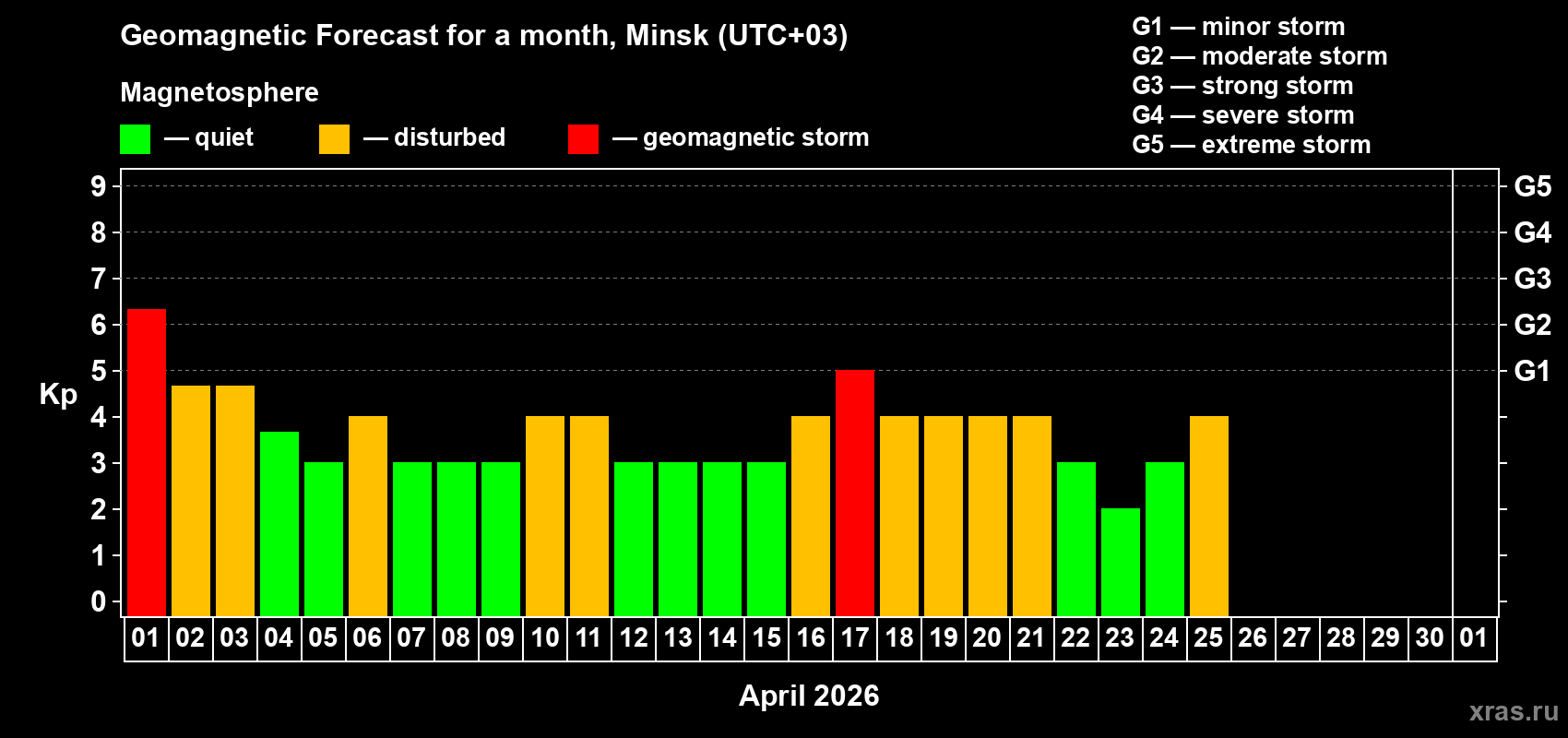 Forecast of the daily maximal value of geomagnetic index&nbsp;Kp for <b>1 month</b> (31 days) <b>from Apr 01, 2026 to May 01, 2026</b>