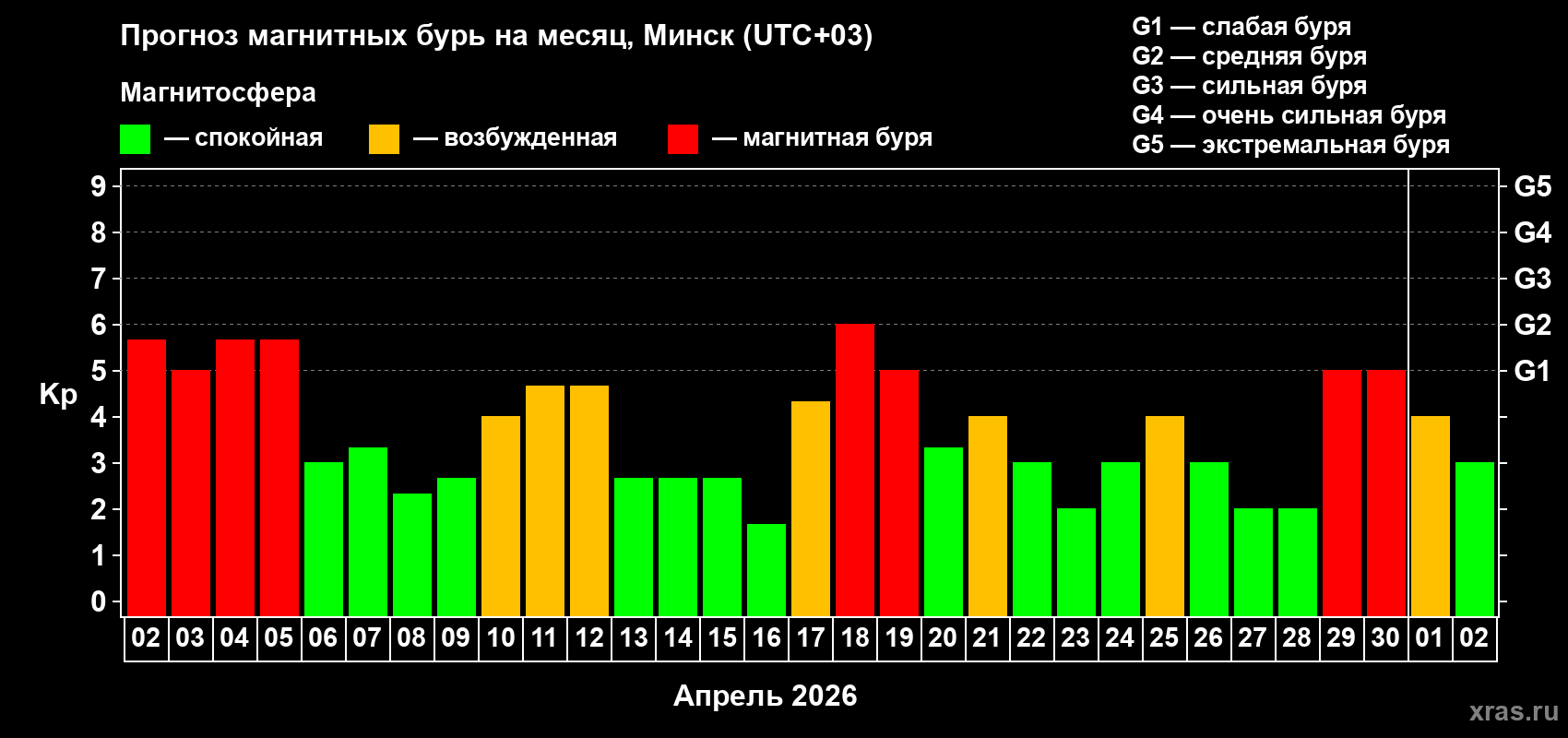 Прогноз максимального суточного геомагнитного индекса&nbsp;Kp на <b>1 месяц</b> (31 день) <b>с 02 апреля по 02 мая 2026 г</b>
