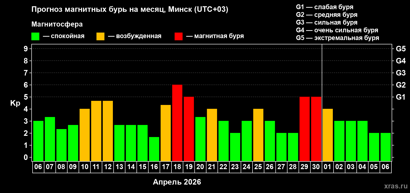 Прогноз максимального суточного геомагнитного индекса&nbsp;Kp на <b>1 месяц</b> (31 день) <b>с 06 апреля по 06 мая 2026 г</b>
