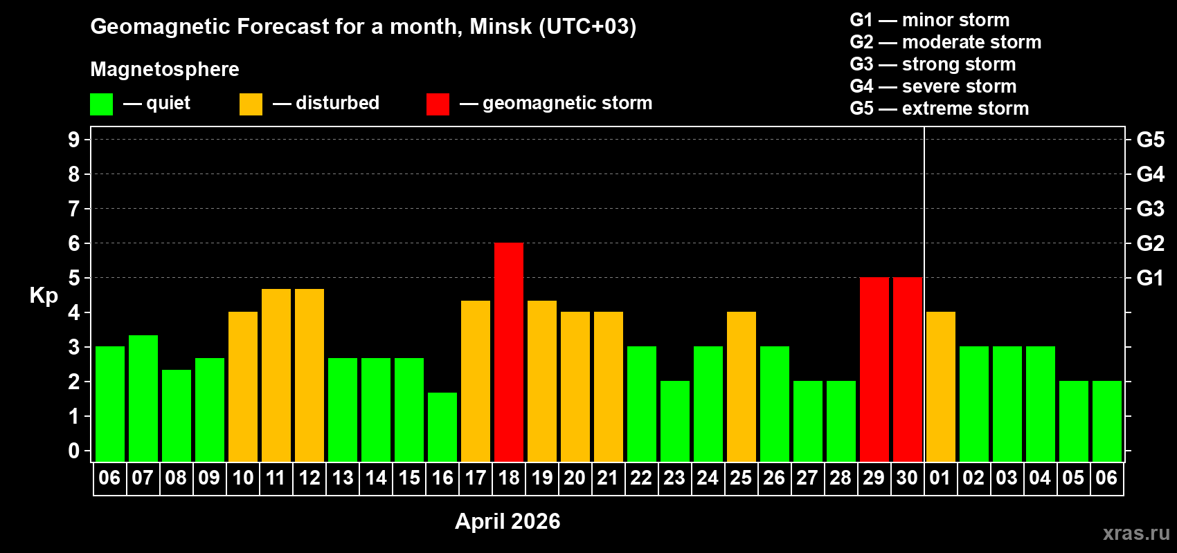 Forecast of the daily maximal value of geomagnetic index&nbsp;Kp for <b>1 month</b> (31 days) <b>from Apr 06, 2026 to May 06, 2026</b>